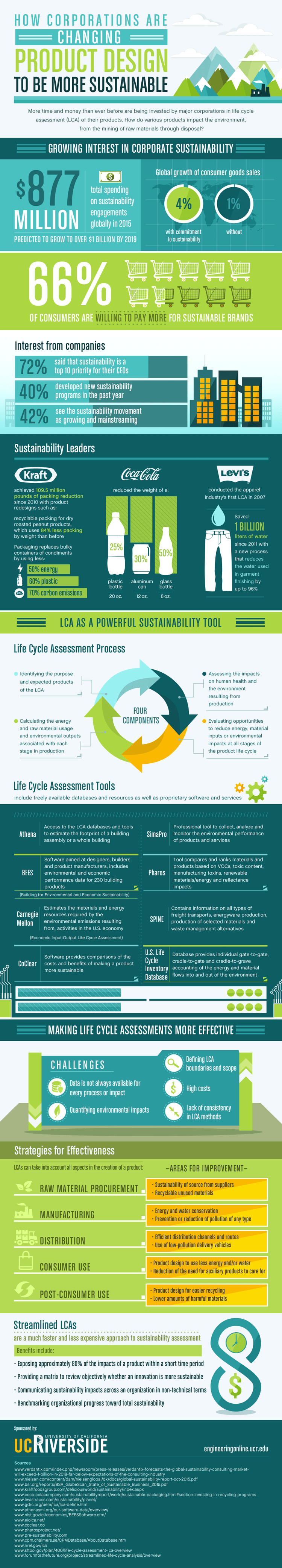 Infographics on Major Corporations' Growing Interest in Sustainable Product Design